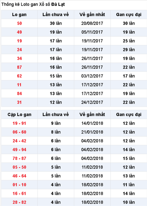 Thong ke Lo gan XSDL